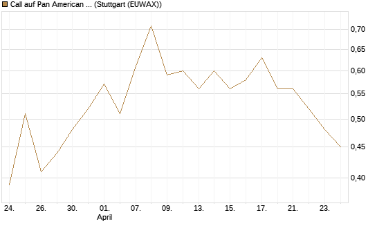Call auf Pan American Silver [J.P. Morgan Structured Products B.V.] Chart