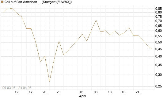 Call auf Pan American Silver [J.P. Morgan Structured Products B.V.] Chart
