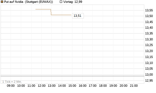 Put auf Nvidia [J.P. Morgan Structured Products B.V.] Chart