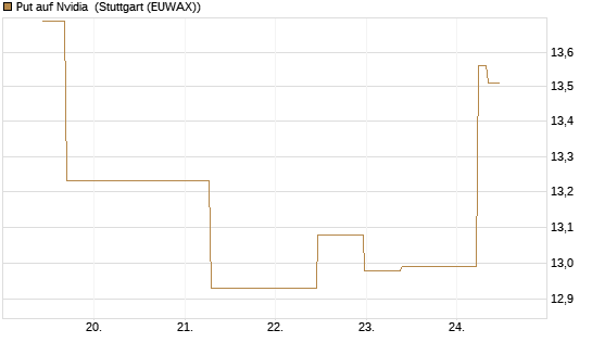 Put auf Nvidia [J.P. Morgan Structured Products B.V.] Chart
