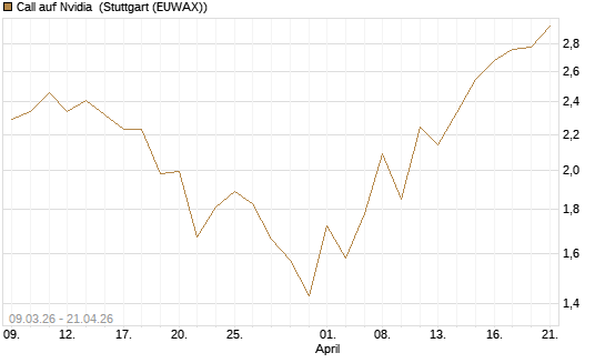 Call auf Nvidia [J.P. Morgan Structured Products B.V.] Chart