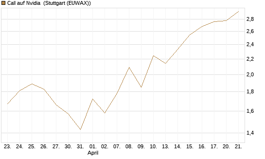 Call auf Nvidia [J.P. Morgan Structured Products B.V.] Chart