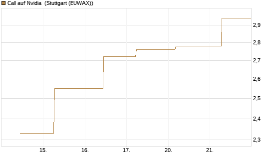 Call auf Nvidia [J.P. Morgan Structured Products B.V.] Chart
