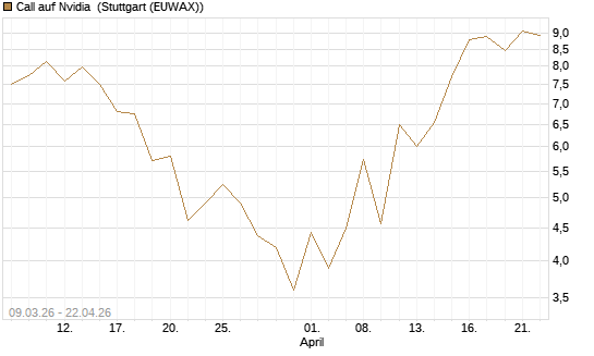 Call auf Nvidia [J.P. Morgan Structured Products B.V.] Chart