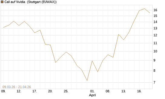 Call auf Nvidia [J.P. Morgan Structured Products B.V.] Chart
