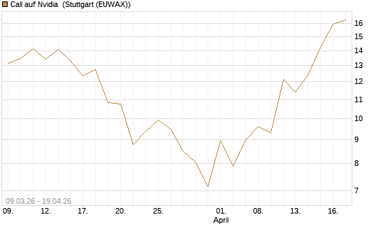 Call auf Nvidia [J.P. Morgan Structured Products B.V.] Chart