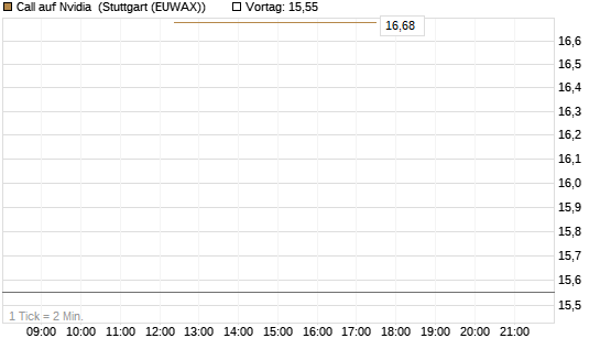 Call auf Nvidia [J.P. Morgan Structured Products B.V.] Chart