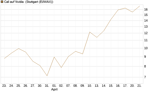 Call auf Nvidia [J.P. Morgan Structured Products B.V.] Chart