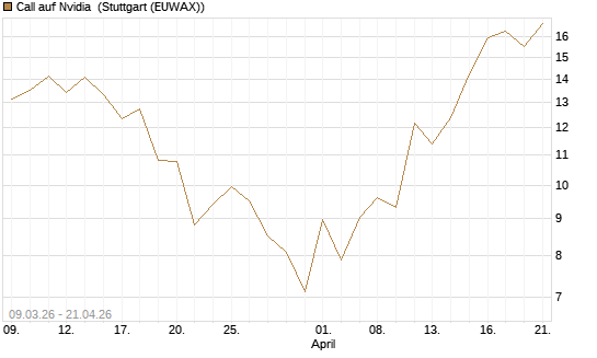 Call auf Nvidia [J.P. Morgan Structured Products B.V.] Chart