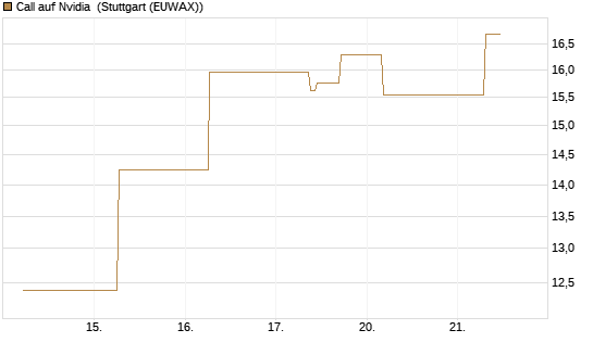 Call auf Nvidia [J.P. Morgan Structured Products B.V.] Chart