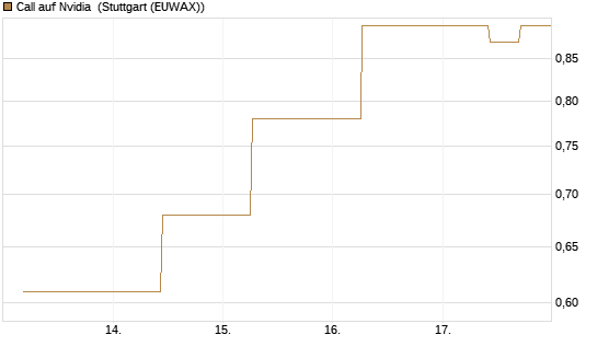 Call auf Nvidia [J.P. Morgan Structured Products B.V.] Chart