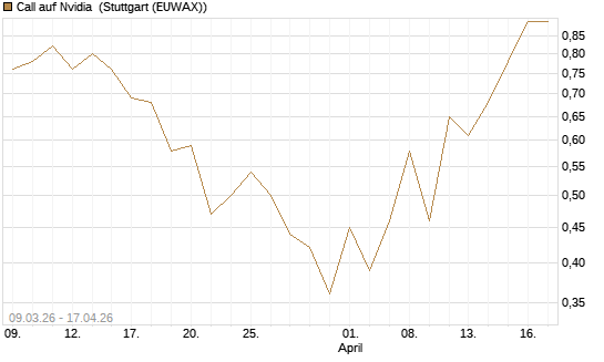 Call auf Nvidia [J.P. Morgan Structured Products B.V.] Chart