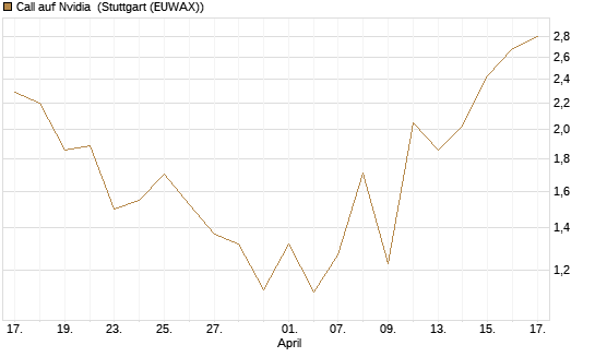 Call auf Nvidia [J.P. Morgan Structured Products B.V.] Chart