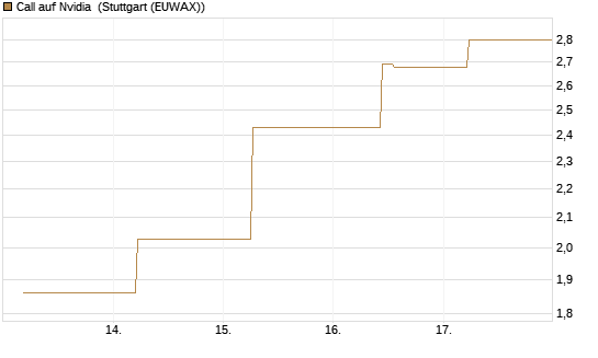 Call auf Nvidia [J.P. Morgan Structured Products B.V.] Chart