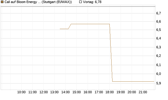 Call auf Bloom Energy A [J.P. Morgan Structured Products B.V.] Chart