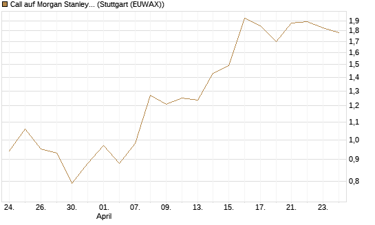 Call auf Morgan Stanley Bank [J.P. Morgan Structured Products B.V.] Chart