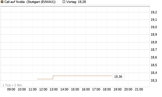 Call auf Nvidia [J.P. Morgan Structured Products B.V.] Chart