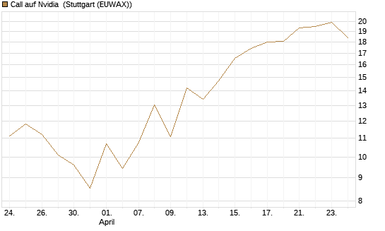 Call auf Nvidia [J.P. Morgan Structured Products B.V.] Chart