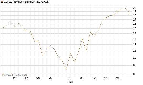Call auf Nvidia [J.P. Morgan Structured Products B.V.] Chart