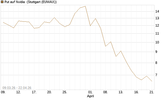 Put auf Nvidia [J.P. Morgan Structured Products B.V.] Chart
