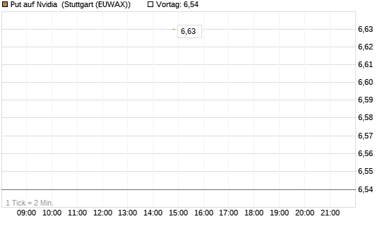 Put auf Nvidia [J.P. Morgan Structured Products B.V.] Chart