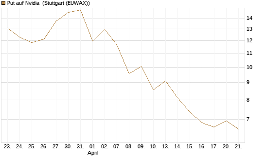 Put auf Nvidia [J.P. Morgan Structured Products B.V.] Chart