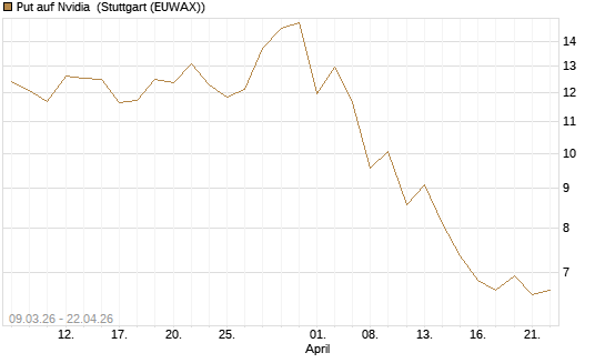 Put auf Nvidia [J.P. Morgan Structured Products B.V.] Chart