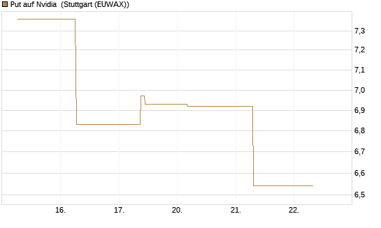 Put auf Nvidia [J.P. Morgan Structured Products B.V.] Chart