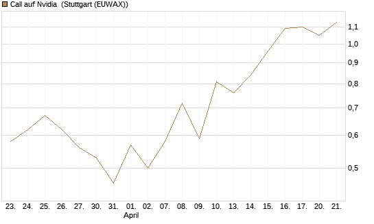 Call auf Nvidia [J.P. Morgan Structured Products B.V.] Chart