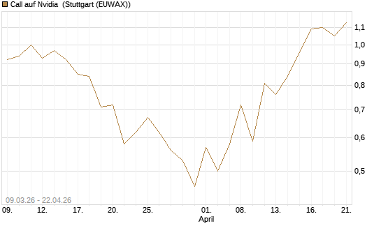 Call auf Nvidia [J.P. Morgan Structured Products B.V.] Chart