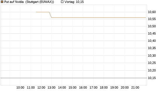 Put auf Nvidia [J.P. Morgan Structured Products B.V.] Chart