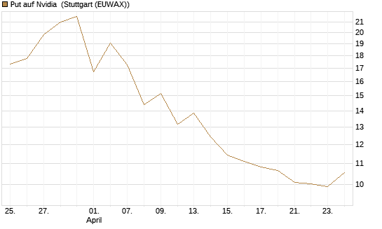 Put auf Nvidia [J.P. Morgan Structured Products B.V.] Chart