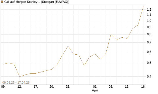 Call auf Morgan Stanley Bank [J.P. Morgan Structured Products B.V.] Chart