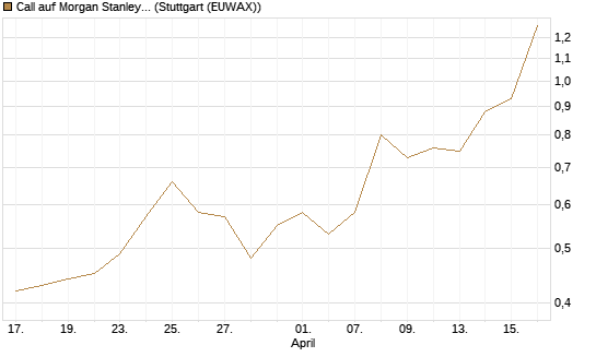 Call auf Morgan Stanley Bank [J.P. Morgan Structured Products B.V.] Chart