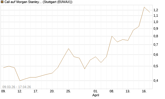 Call auf Morgan Stanley Bank [J.P. Morgan Structured Products B.V.] Chart