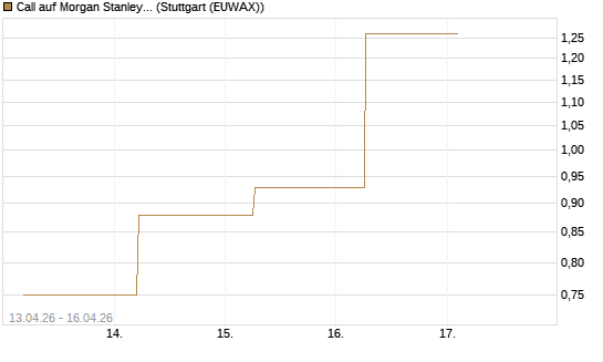 Call auf Morgan Stanley Bank [J.P. Morgan Structured Products B.V.] Chart