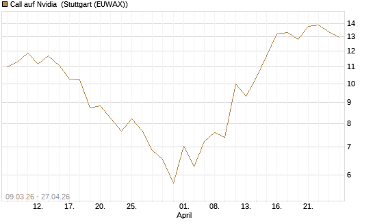 Call auf Nvidia [J.P. Morgan Structured Products B.V.] Chart