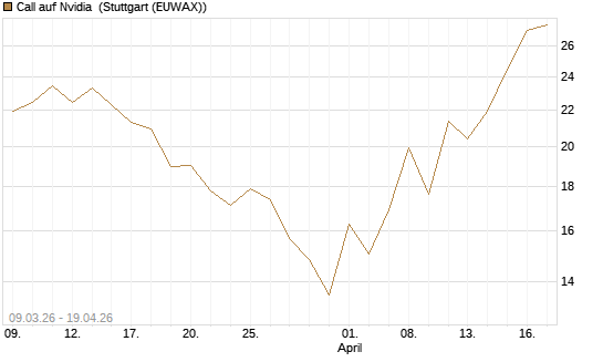 Call auf Nvidia [J.P. Morgan Structured Products B.V.] Chart