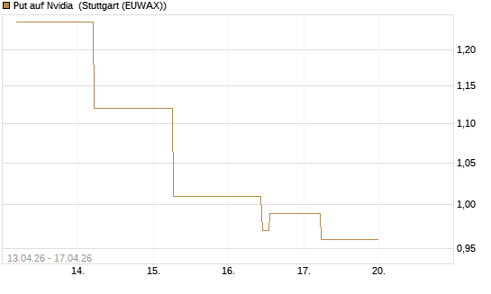 Put auf Nvidia [J.P. Morgan Structured Products B.V.] Chart