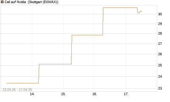 Call auf Nvidia [J.P. Morgan Structured Products B.V.] Chart