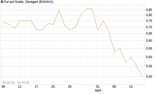Put auf Nvidia [J.P. Morgan Structured Products B.V.] Chart