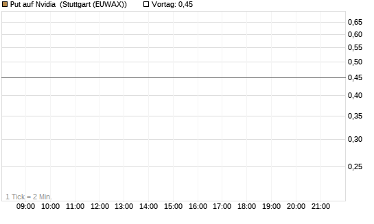 Put auf Nvidia [J.P. Morgan Structured Products B.V.] Chart