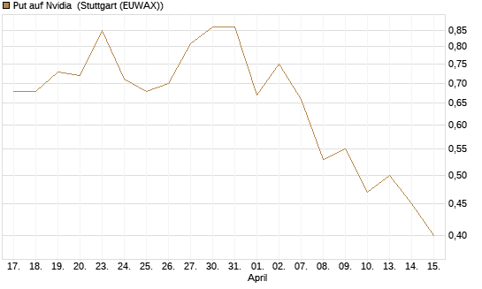 Put auf Nvidia [J.P. Morgan Structured Products B.V.] Chart