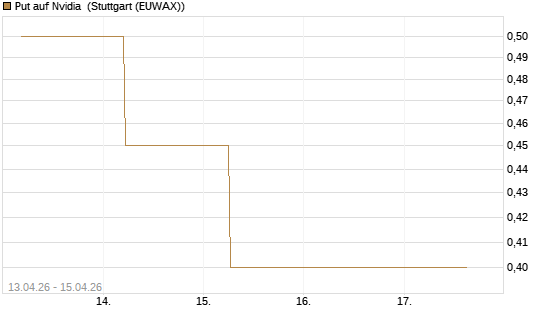 Put auf Nvidia [J.P. Morgan Structured Products B.V.] Chart