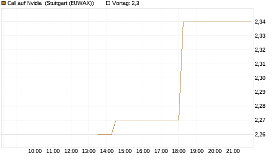 Call auf Nvidia [J.P. Morgan Structured Products B.V.] Chart