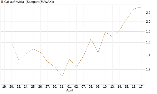 Call auf Nvidia [J.P. Morgan Structured Products B.V.] Chart