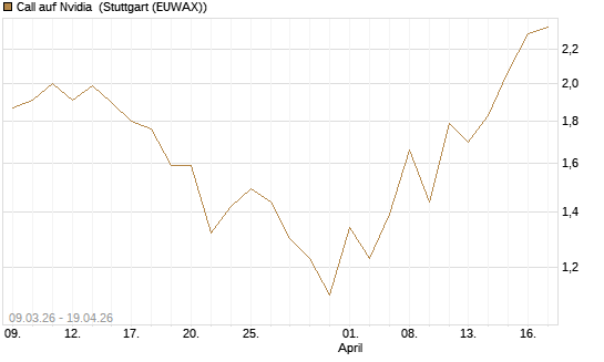 Call auf Nvidia [J.P. Morgan Structured Products B.V.] Chart