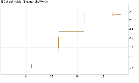 Call auf Nvidia [J.P. Morgan Structured Products B.V.] Chart