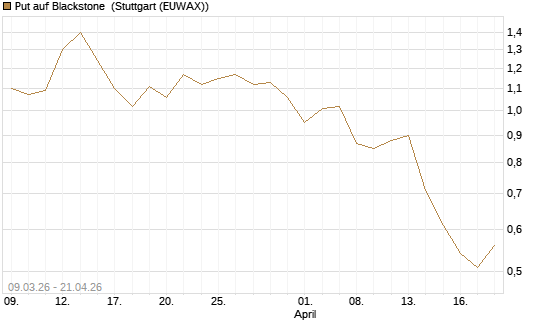 Put auf Blackstone [J.P. Morgan Structured Products B.V.] Chart