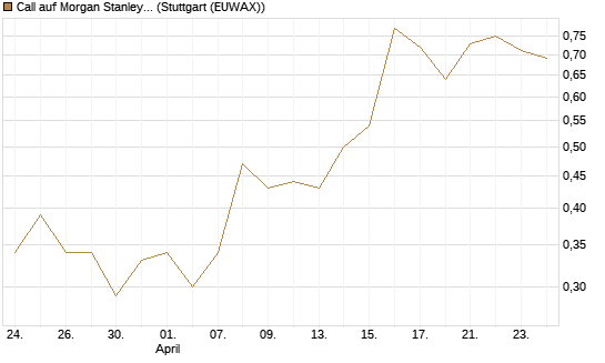 Call auf Morgan Stanley Bank [J.P. Morgan Structured Products B.V.] Chart